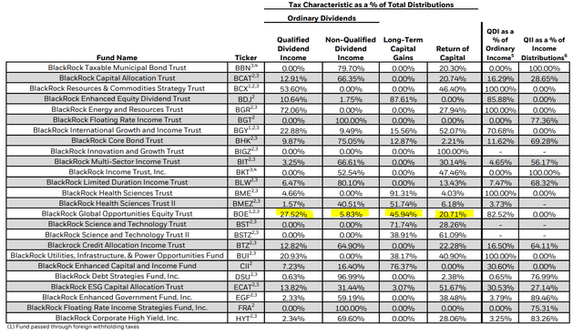 BOE Distribution Tax Classification