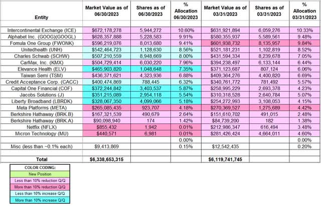 William J. Ruane - Ruane, Cunniff, & Goldfarb - Sequoia Fund's Q2 2023 13F Report Q/Q Comparison