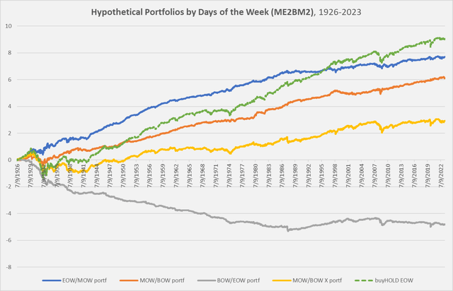 ME2BM2 returns when sorted by portion of the week, 1926-2023