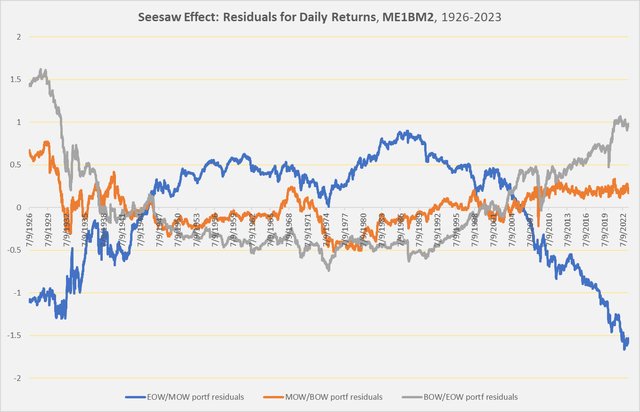 ME1BM2 portfolios sorted by portion of the week, detrended 1926-2023