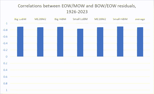 correlation coefficients for late-week and early-week detrended returns for Fama-French size and value portfolios 1926-2023