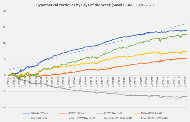 Small HiBM portfolios sorted by portion of the week, 1926-2023