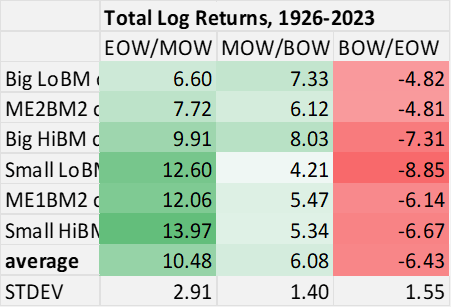 dispersion in returns in 2x3 size and value portfolios sorted by portion of the week