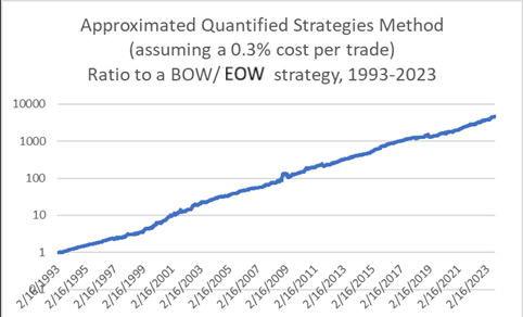 trading strategy returns relative to midweek portfolio in SPY ETF