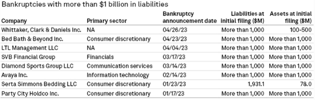 Largest Bankruptcies (By Dollar Amount) in 2023