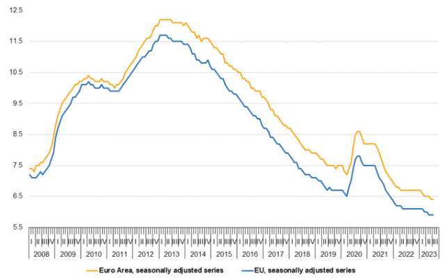 EU-Zone Unemployment Rates