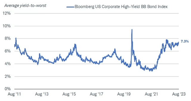 BB-rated Bonds - Current Yield (Average)