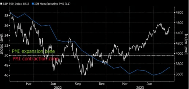 S&P 500 Index Level vs PMI