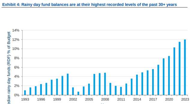 Rainy Day Funds (National Average)