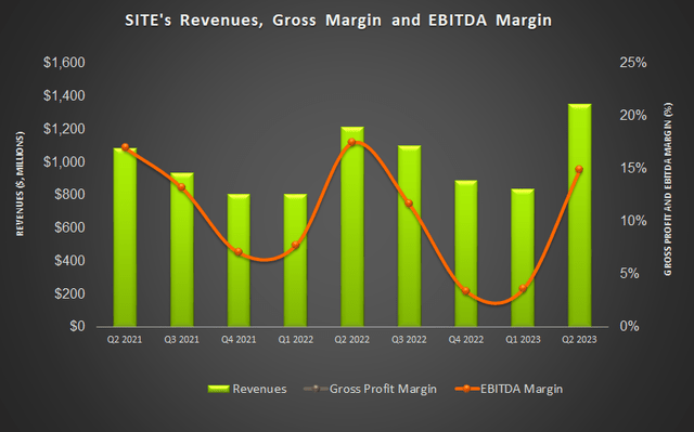 Revenue and margin