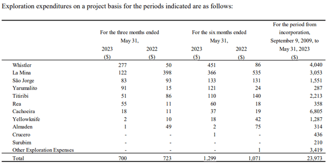 GoldMining exploration expenses