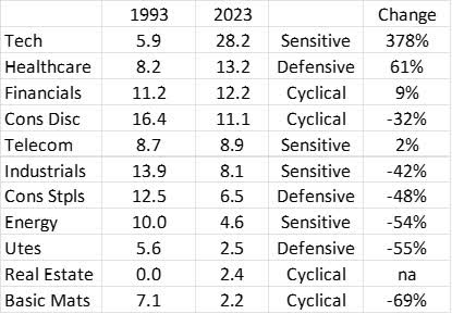 S&P 500 sector allocation