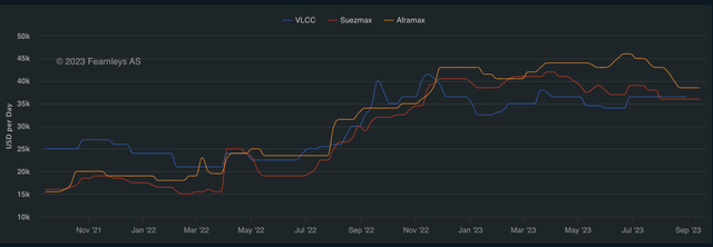 Spot Rates