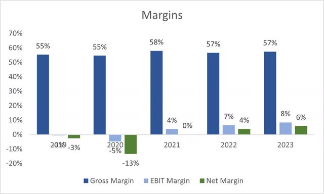 Margins of EXTR