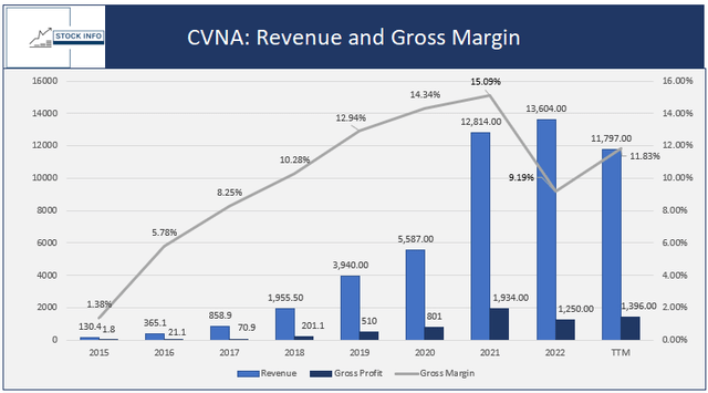 Revenue and gross Margin -$CVNA