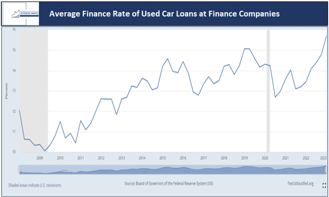 Average Finance Rate of Used Car Loans at Finance Companies