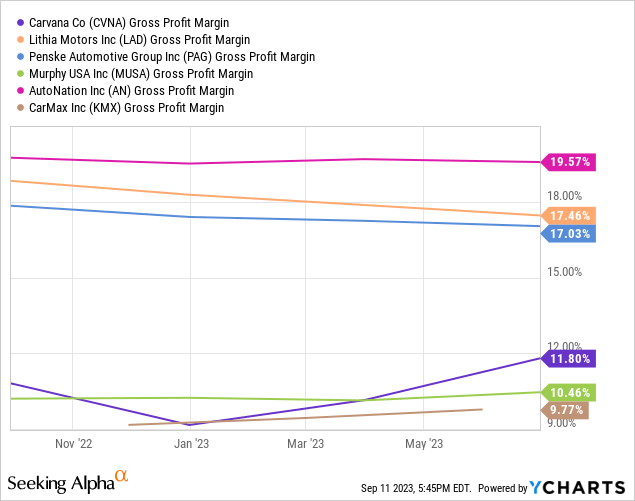 Gross Margin -$CVNA