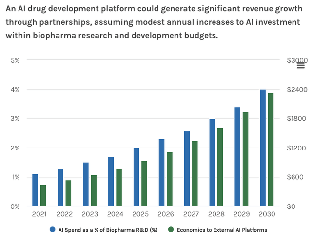 AI spend in biopharma