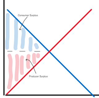 Consumer surplus Costco