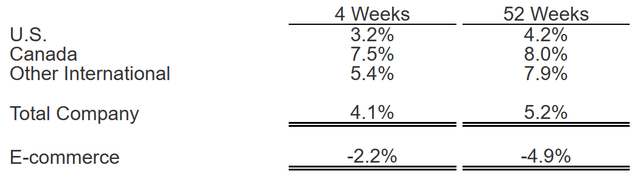 Costco sales, Costco stock