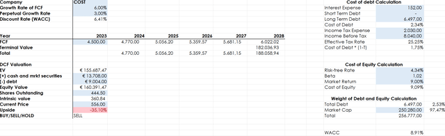 COST stock, COST valuation