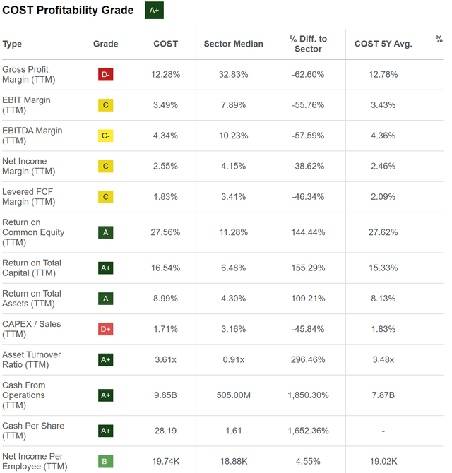 Costco profitability, COST stock