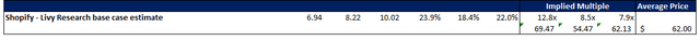 Shopify valuation analysis
