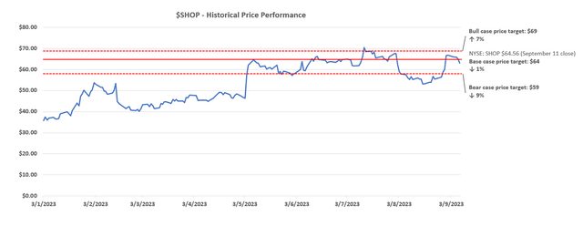 Shopify valuation analysis