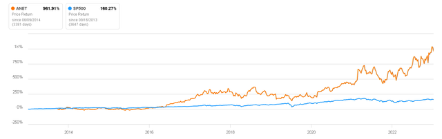 Price Return vs S&P500