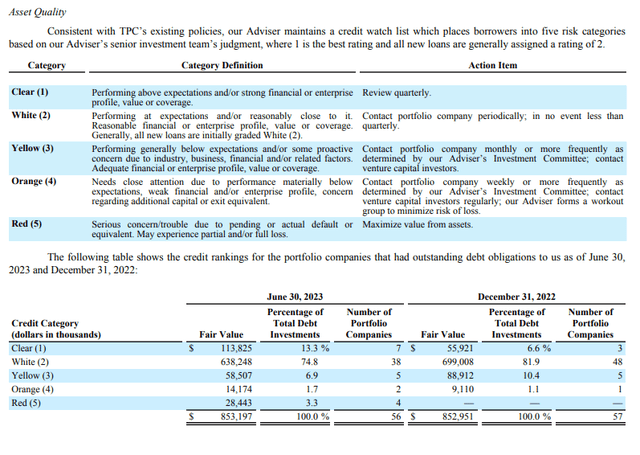 TPVG assets categories