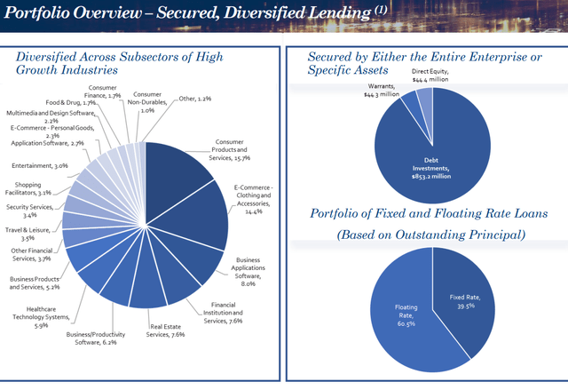 TPVG portfolio structure