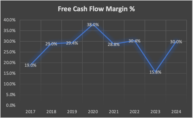 FCF Margin
