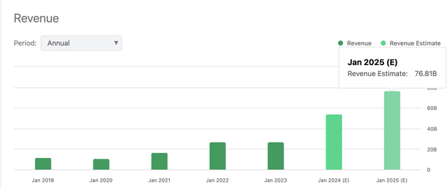 Nvidia Revenue Estimates