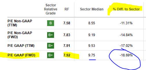 Regions Financial - P/E ratio