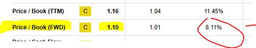 Regions Financial - P/B ratio