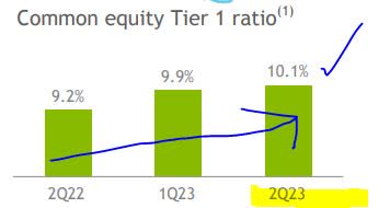 Regions Financial - CET1 ratio