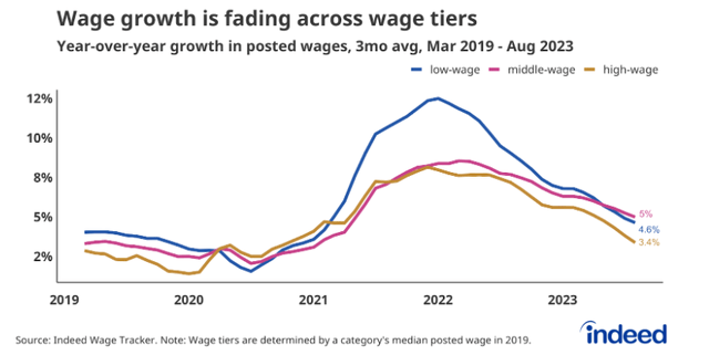 wages