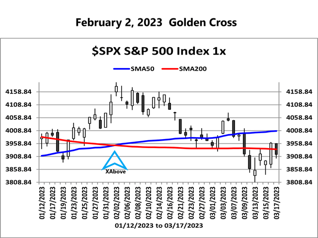 $SPX 2/2/23 Golden Cross