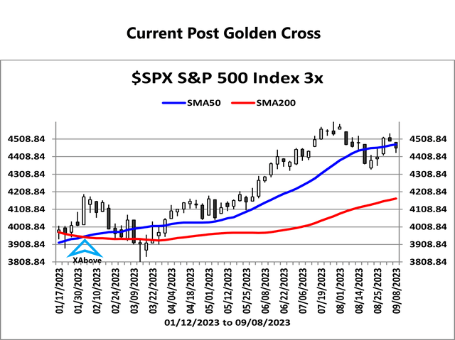 Current Golden Cross $SPX