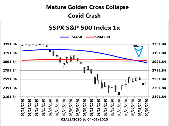 $SPX, Covid Crash Death Cross