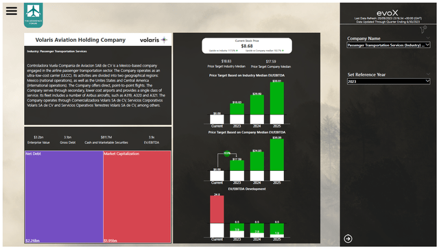 This image shows the Volaris stock price valuation by The Aerospace Forum.