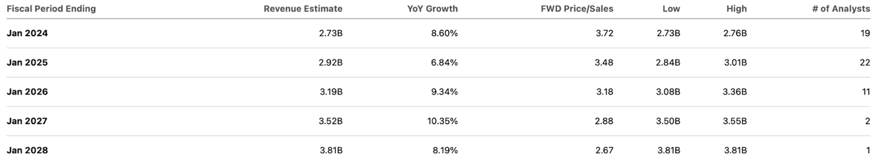 consensus estimates