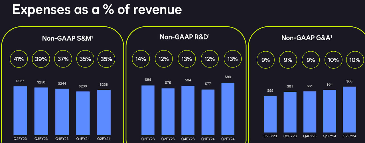 expenses as % of revenue