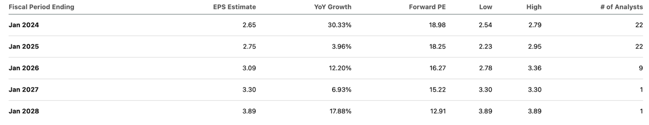 consensus estimates