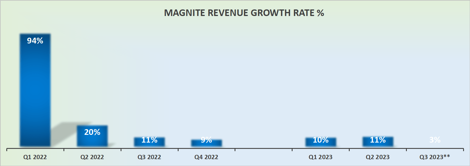 MGNI revenue growth rates