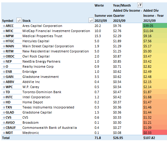 Added Dividend Income