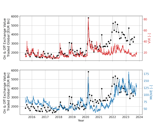 Figure 1 - Exchange Value Traded versus VIX and MOVE