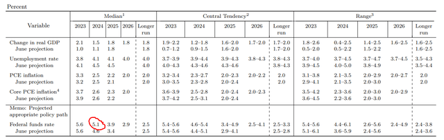 FOMC September Summary of Economic Projections