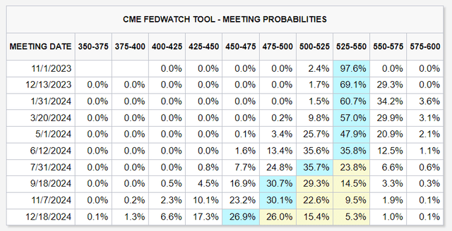 Market participants expect higher for longer policies