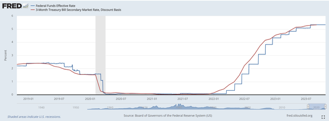 Treasury bill yields closely track Fed Funds rates